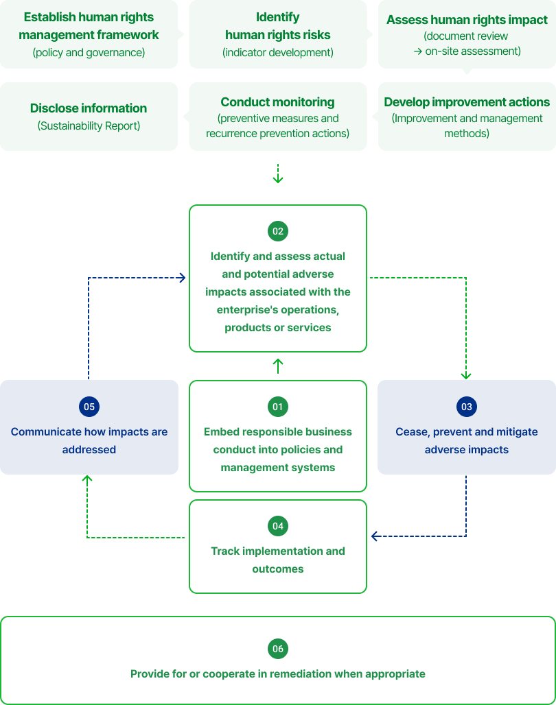 Establish human rights management framework(policy and governance) → Identify human rights risks(indicator development) → Assess human rights impact(document review → on-site assessment) → Develop improvement actions(improvement and management methods) → Conduct monitoring(preventive measures and recurrence prevention actions) → Disclose information(Sustainability Report). Human rights due diligence process: 01 Embed responsible business conduct into policies and management systems, 02 Identify and assess actual and potential adverse impacts associated with the enterprise's operations, products or services, 03 Cease, prevent and mitigate adverse impacts, 04 Track implementation and outcomes, 05 Communicate how impacts are addressed, 06 Provide for or cooperate in remediation when appropriate