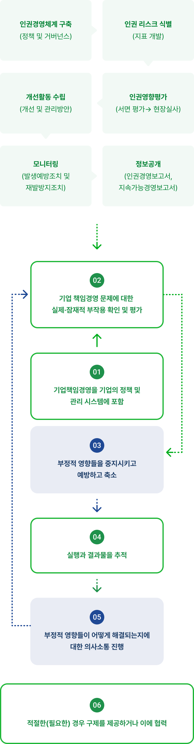 인권경영체계 구축(정책 및 거버넌스) → 인권 리스크 식별(지표 개발) → 인권영향평가(서면 평가→현장실사) → 개선활동 수립(개선 및 관리방안) → 모니터링(발생예방조치 및 재발방지조치) → 정보공개(인권경영보고서, 지속가능경영보고서). 인권경영 실사 절차: 01 기업책임경영을 기업의 정책 및 관리 시스템에 포함, 02 기업 책임경영 문제에 대한 실제·잠재적 부작용 확인 및 평가, 03 부정적 영향들을 중지시키고 예방하고 축소, 04 실행과 결과물을 추적, 05 부정적 영향들이 어떻게 해결되는지에 대한 의사소통 진행, 06 적절한(필요한) 경우 구제를 제공하거나 이에 협력