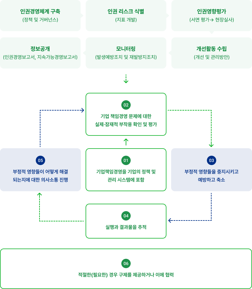 인권경영체계 구축(정책 및 거버넌스) → 인권 리스크 식별(지표 개발) → 인권영향평가(서면 평가→현장실사) → 개선활동 수립(개선 및 관리방안) → 모니터링(발생예방조치 및 재발방지조치) → 정보공개(인권경영보고서, 지속가능경영보고서). 인권경영 실사 절차: 01 기업책임경영을 기업의 정책 및 관리 시스템에 포함, 02 기업 책임경영 문제에 대한 실제·잠재적 부작용 확인 및 평가, 03 부정적 영향들을 중지시키고 예방하고 축소, 04 실행과 결과물을 추적, 05 부정적 영향들이 어떻게 해결되는지에 대한 의사소통 진행, 06 적절한(필요한) 경우 구제를 제공하거나 이에 협력